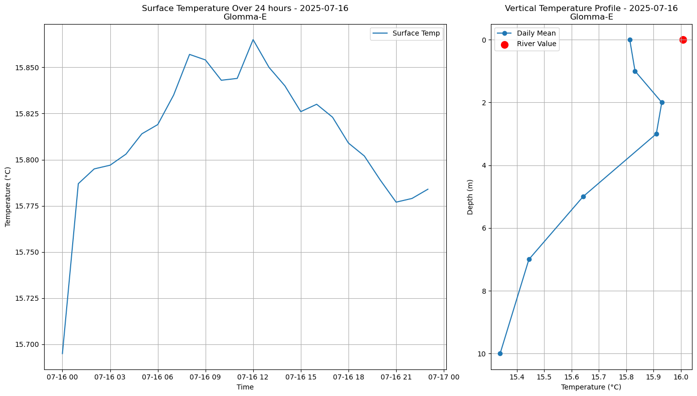 Timeseries of rivertemperature and vertical profiles