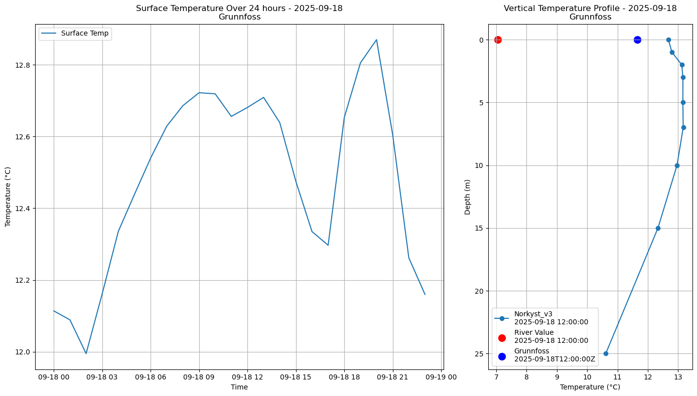 Timeseries of rivertemperature and vertical profiles