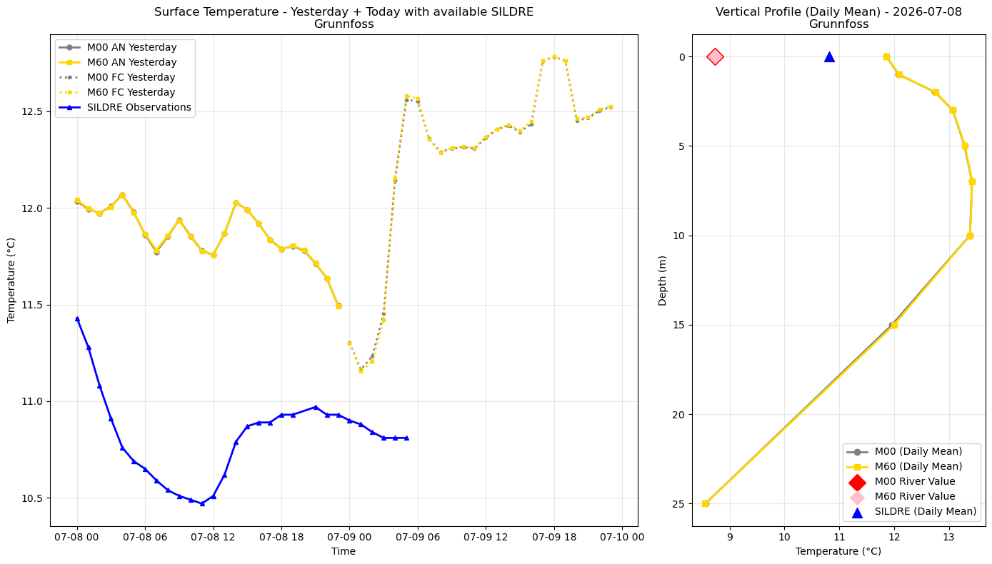 Timeseries of rivertemperature and vertical profiles