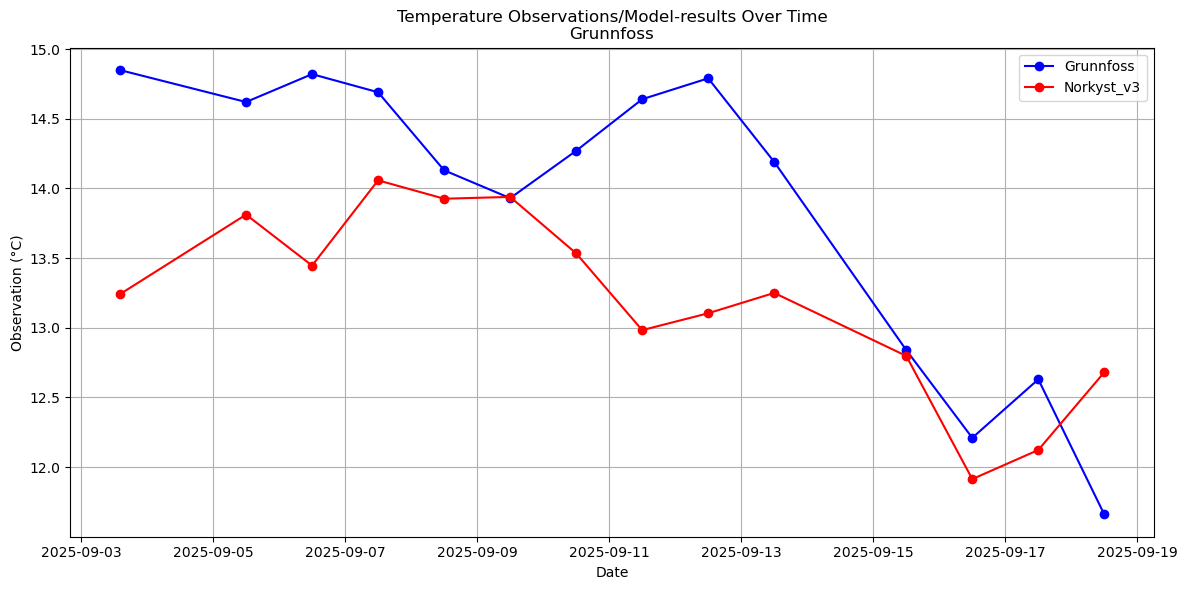 Timeseries of rivertemperatures and vertical profiles
