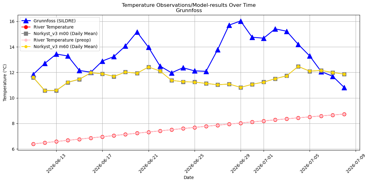 Timeseries of rivertemperatures and vertical profiles