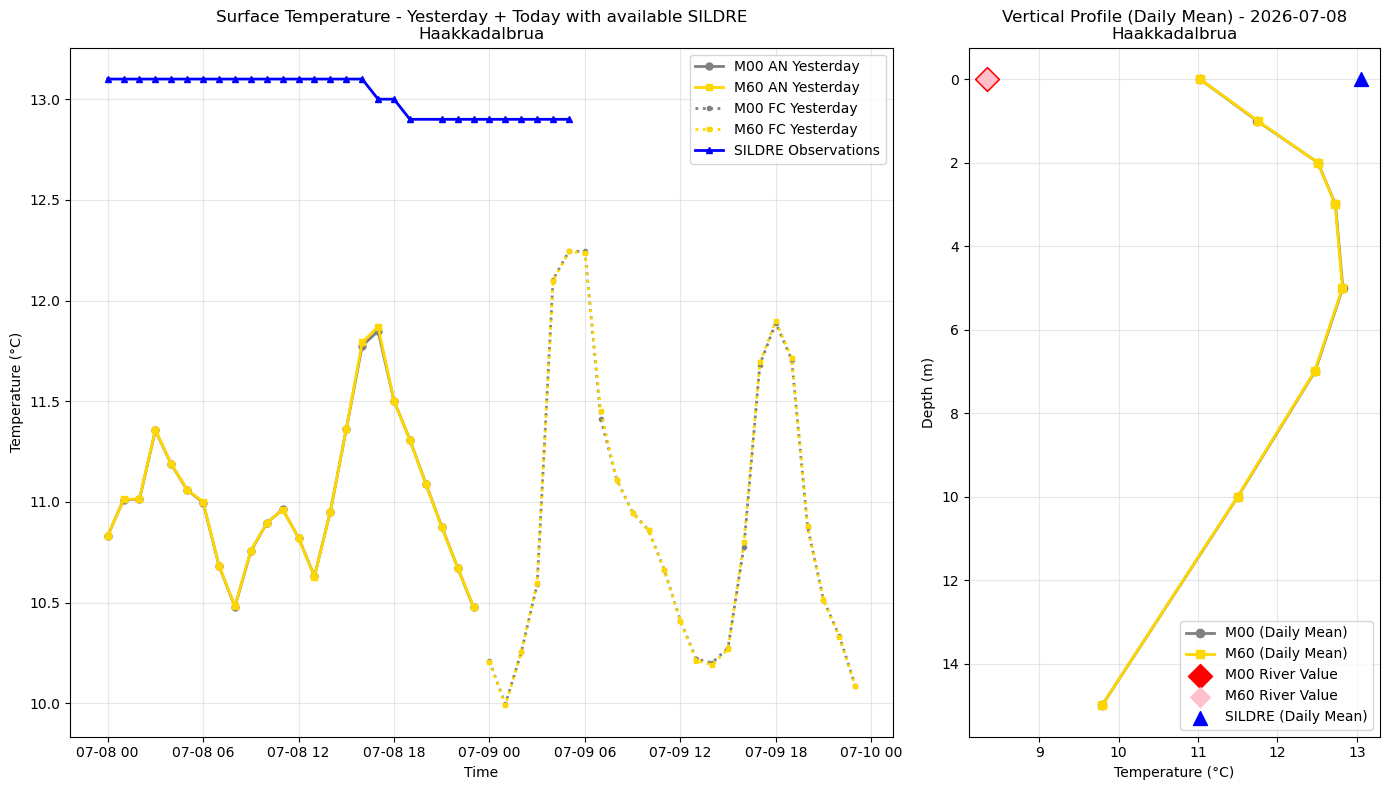 Timeseries of rivertemperature and vertical profiles
