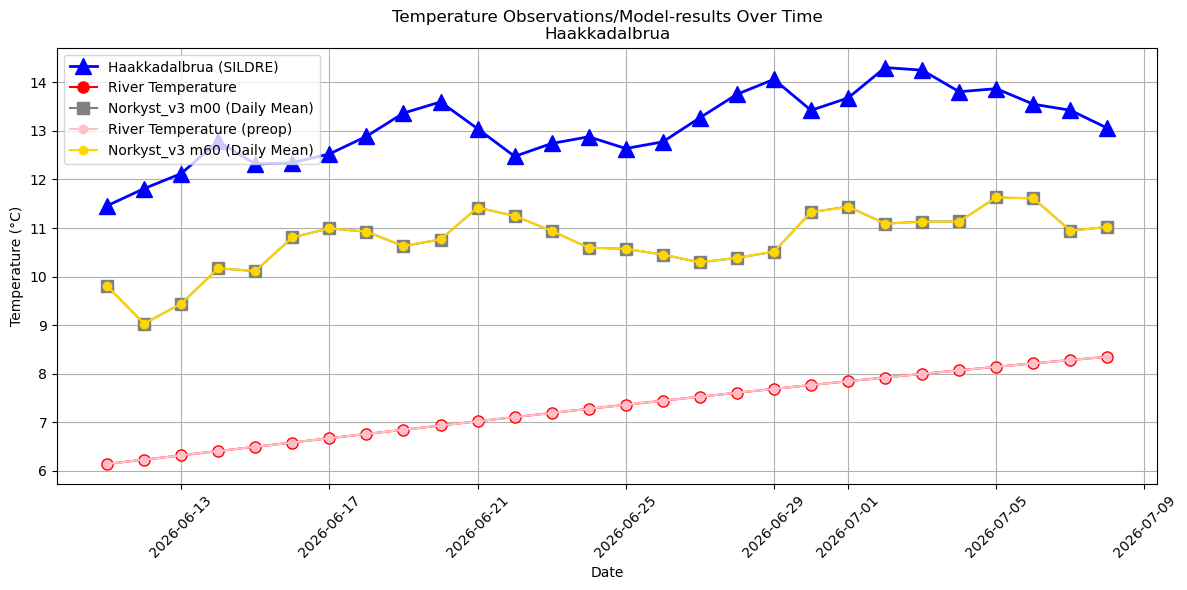 Timeseries of rivertemperatures and vertical profiles