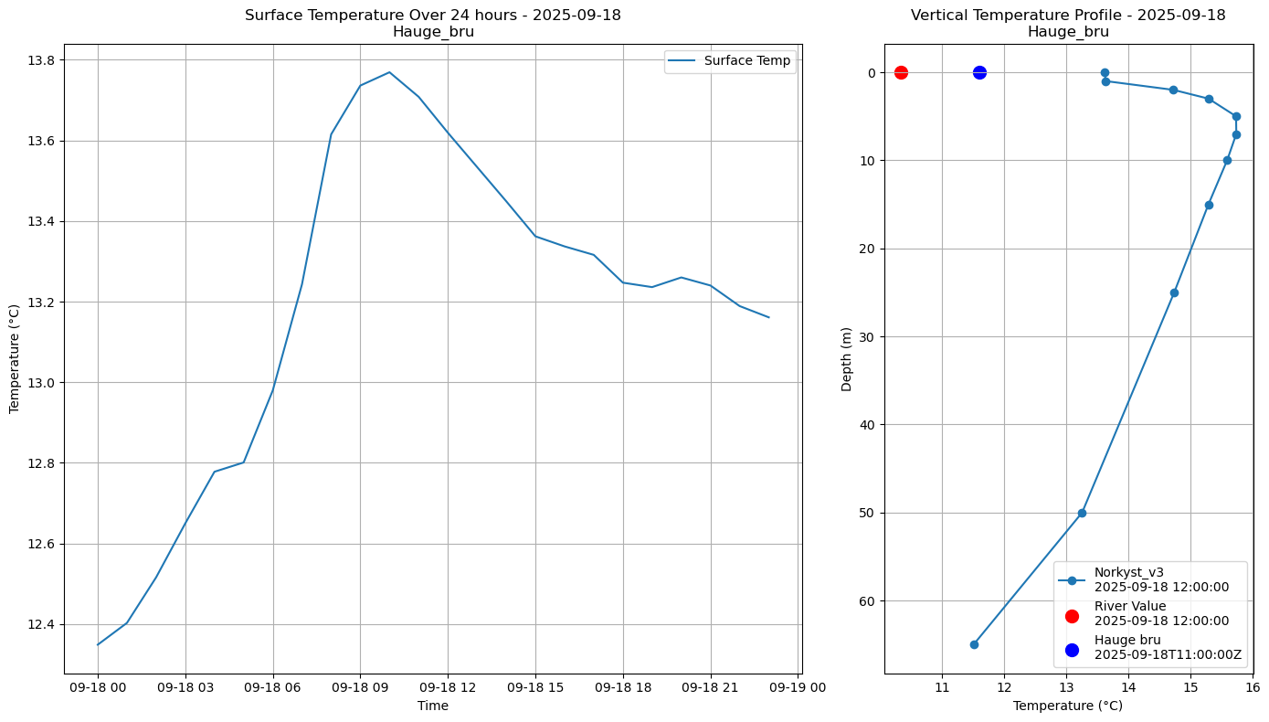 Timeseries of rivertemperatures and vertical profiles