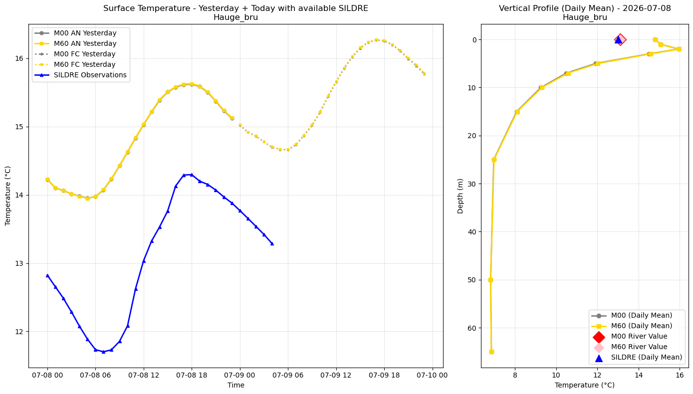 Timeseries of rivertemperatures and vertical profiles