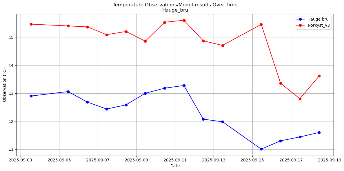 Timeseries of rivertemperatures and vertical profiles