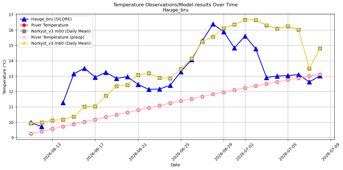 Timeseries of rivertemperatures and vertical profiles
