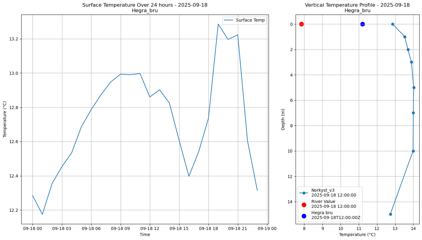 Timeseries of rivertemperature and vertical profiles