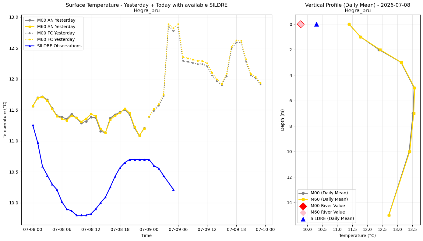 Timeseries of rivertemperature and vertical profiles