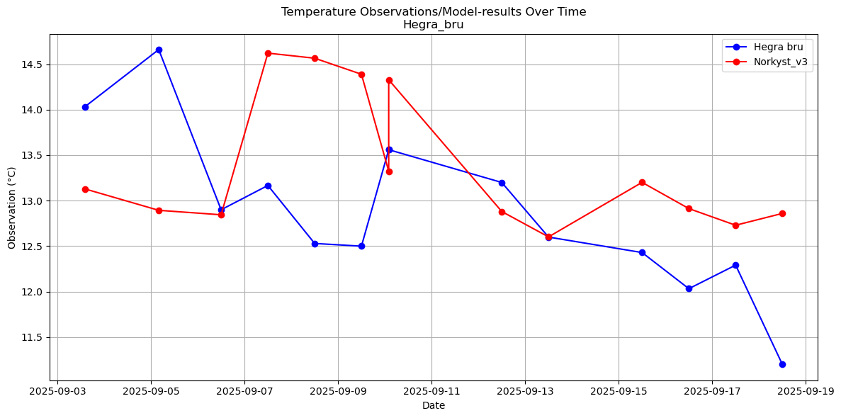 Timeseries of rivertemperatures and vertical profiles