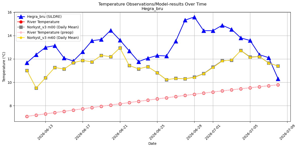 Timeseries of rivertemperatures and vertical profiles