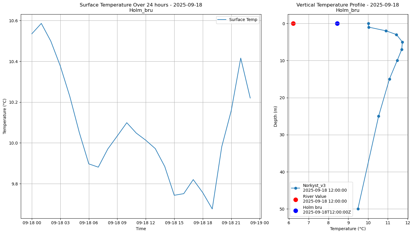 Timeseries of rivertemperature and vertical profiles