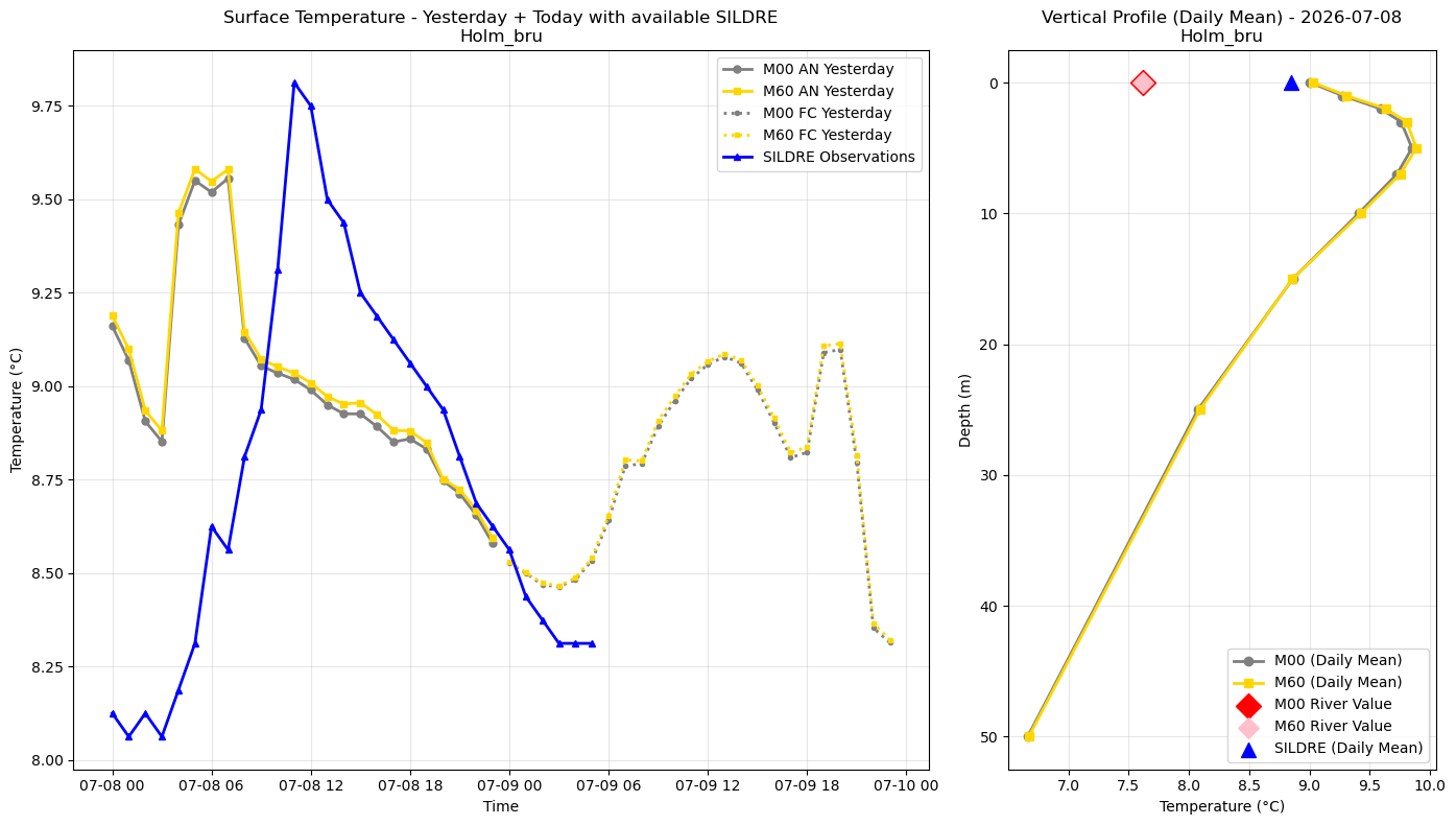 Timeseries of rivertemperature and vertical profiles
