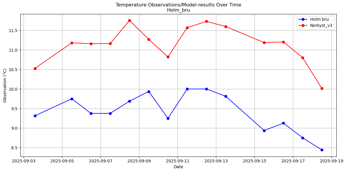 Timeseries of rivertemperatures and vertical profiles