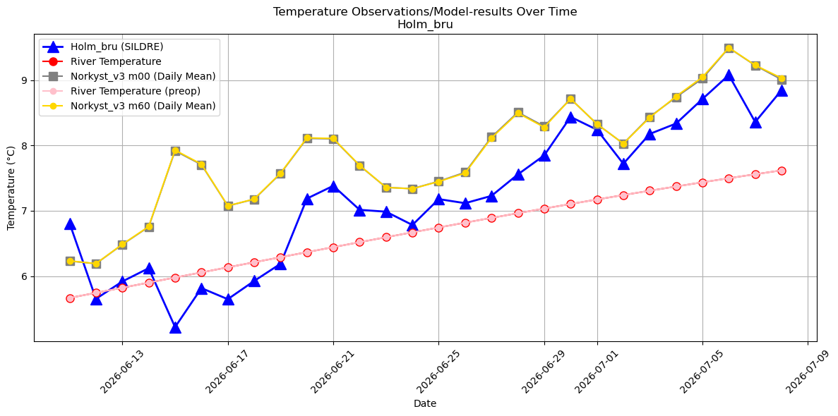 Timeseries of rivertemperatures and vertical profiles