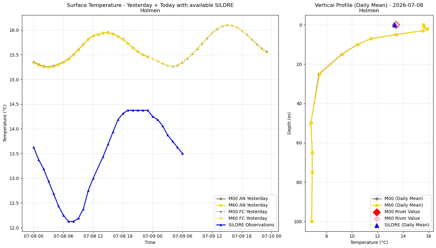 Timeseries of rivertemperature and vertical profiles