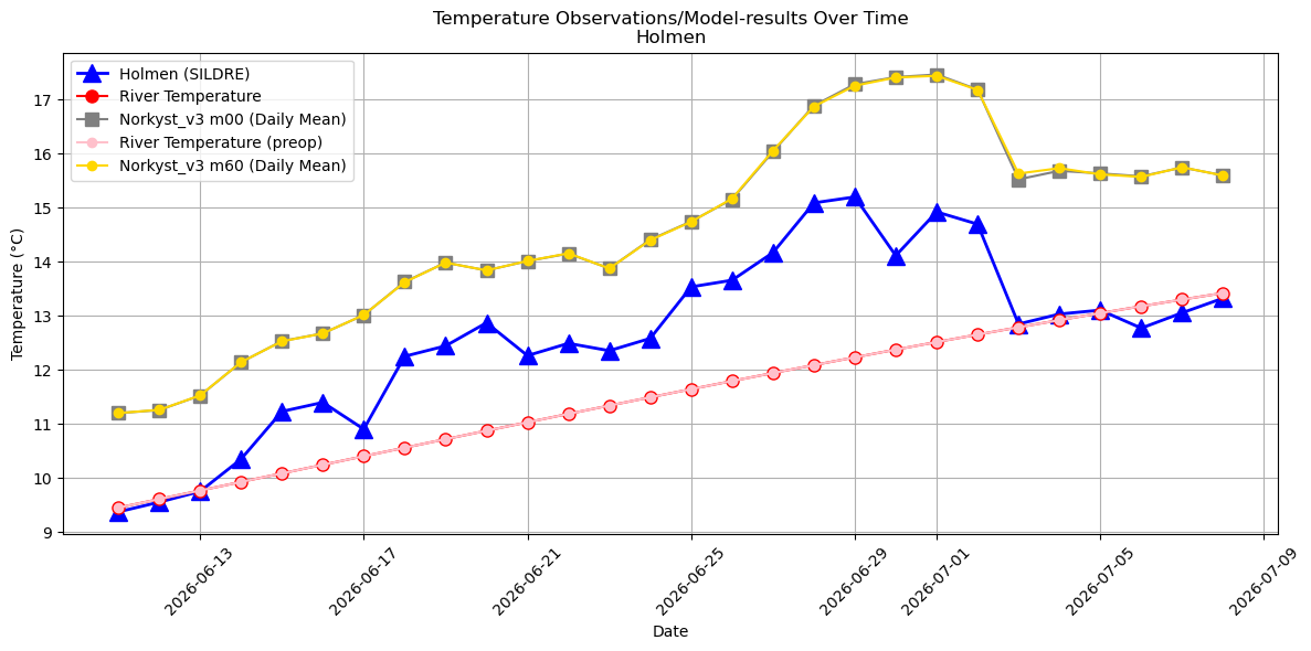 Timeseries of rivertemperatures and vertical profiles