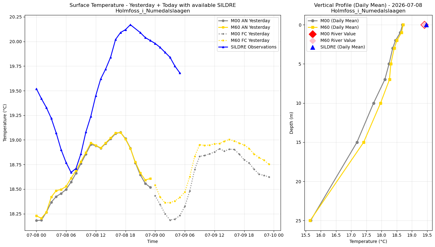 Timeseries of rivertemperature and vertical profiles