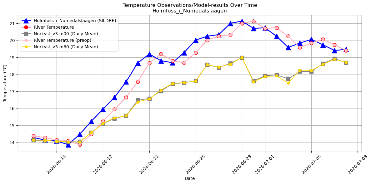 Timeseries of rivertemperatures and vertical profiles
