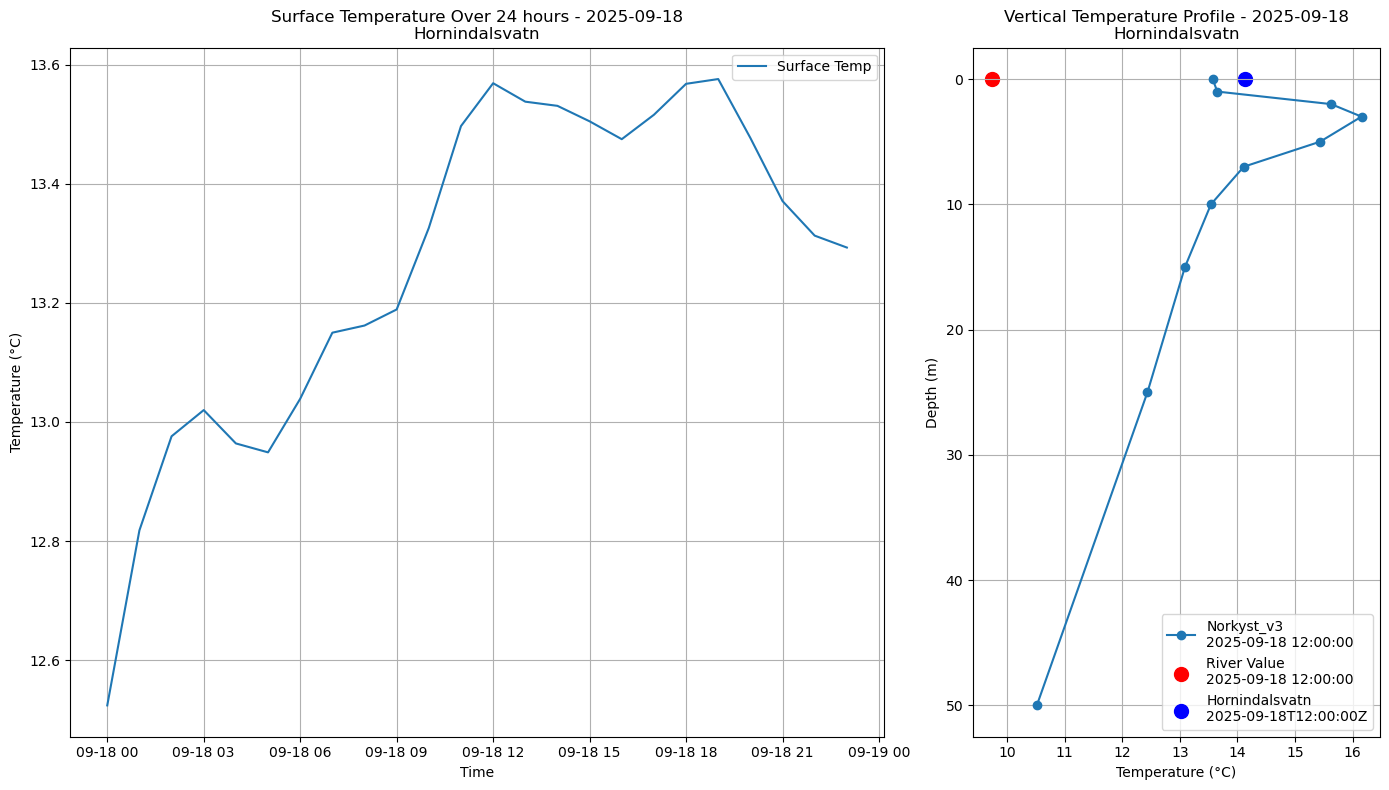 Timeseries of rivertemperature and vertical profiles