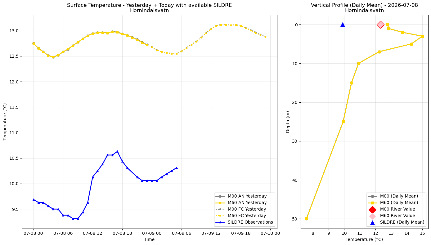 Timeseries of rivertemperature and vertical profiles