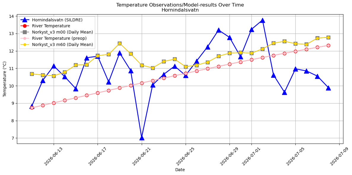 Timeseries of rivertemperatures and vertical profiles