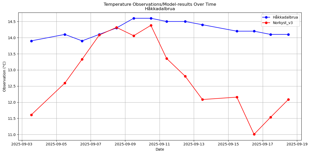 Timeseries of rivertemperatures and vertical profiles