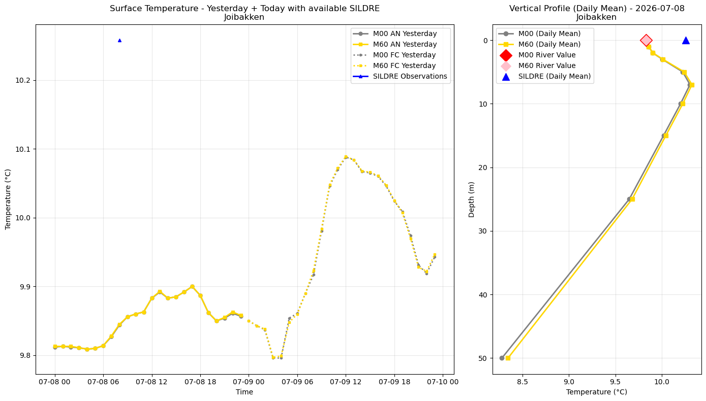 Timeseries of rivertemperature and vertical profiles