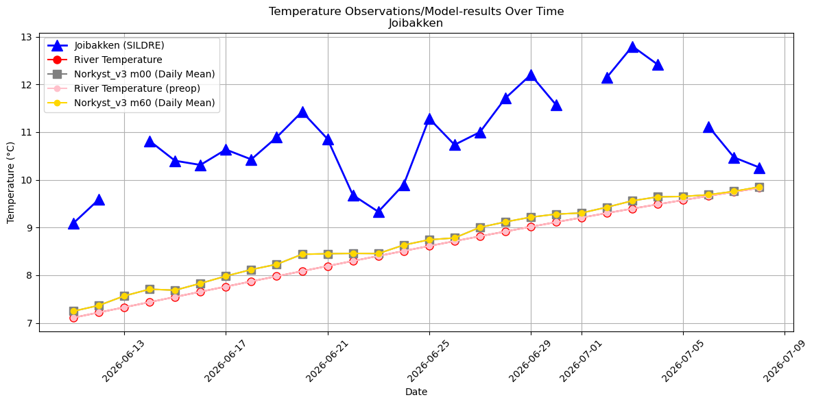 Timeseries of rivertemperatures and vertical profiles