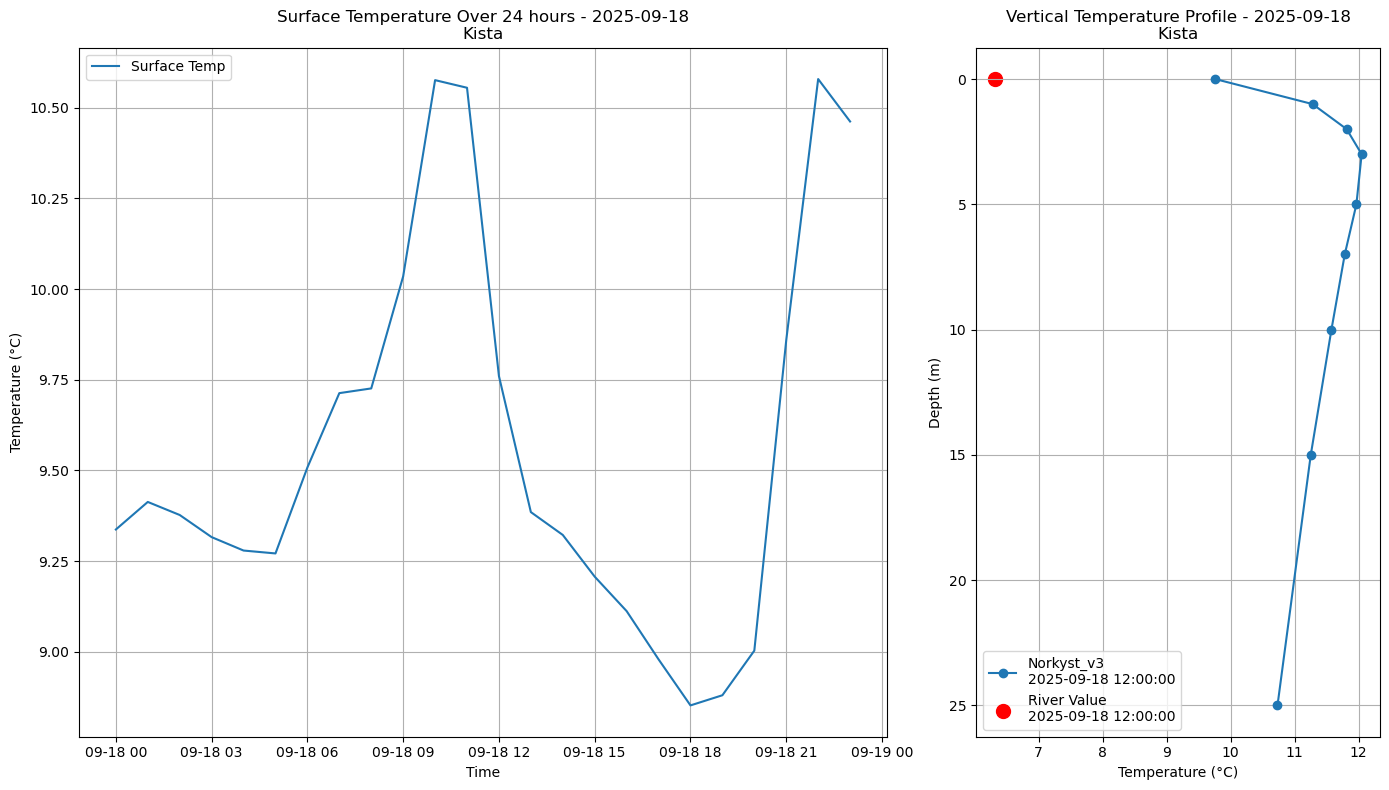 Timeseries of rivertemperature and vertical profiles