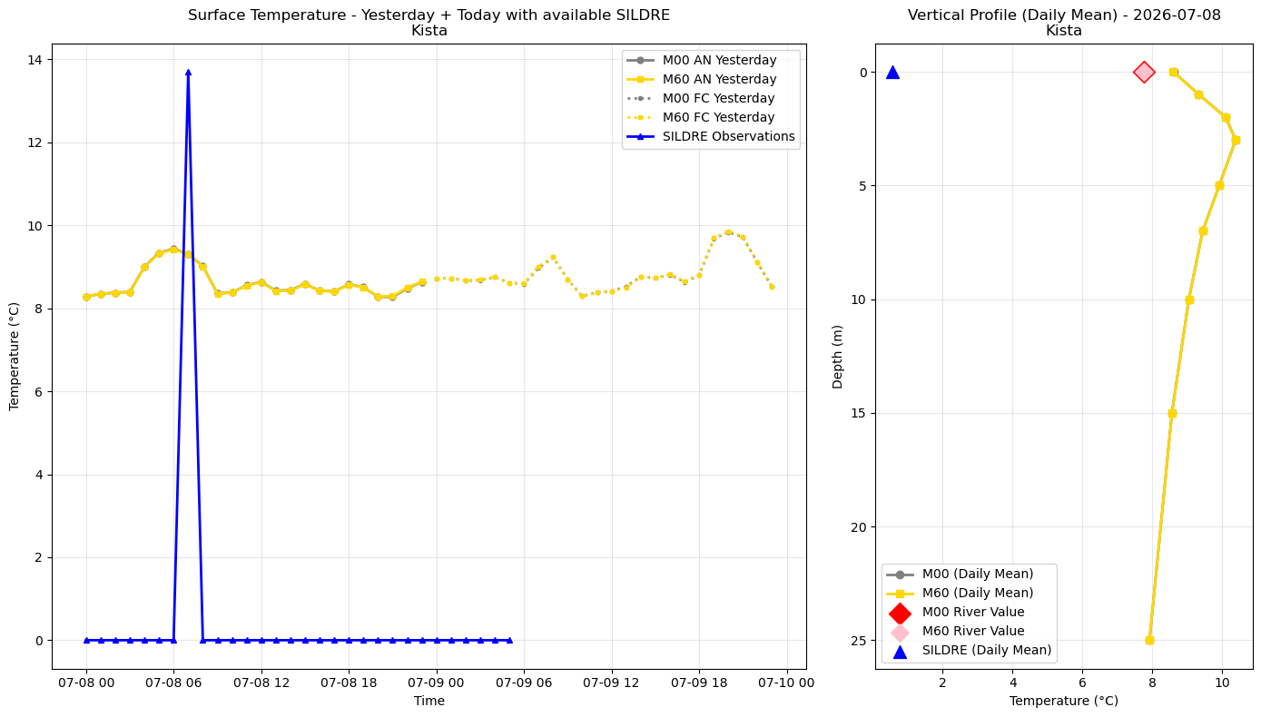 Timeseries of rivertemperature and vertical profiles