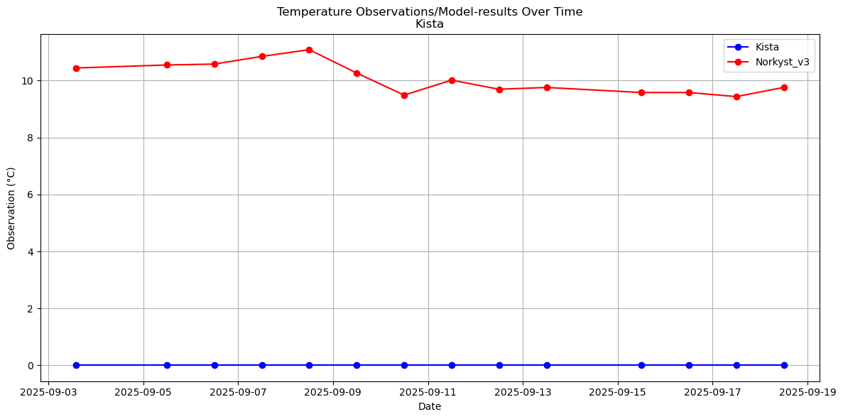 Timeseries of rivertemperatures and vertical profiles