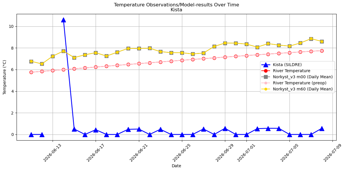 Timeseries of rivertemperatures and vertical profiles