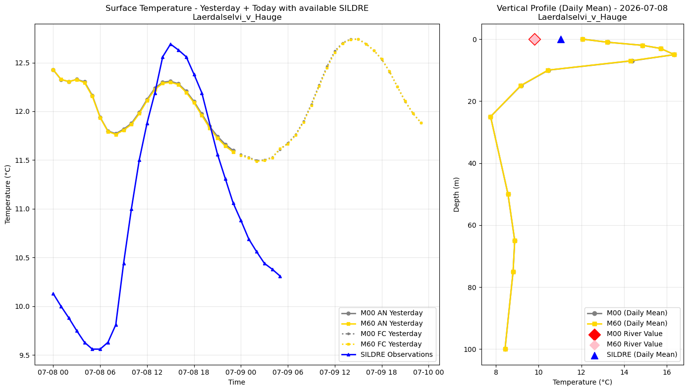 Timeseries of rivertemperature and vertical profiles