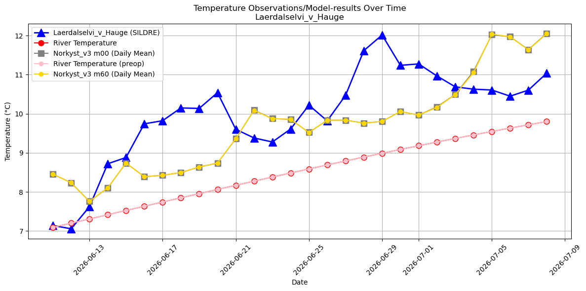 Timeseries of rivertemperatures and vertical profiles