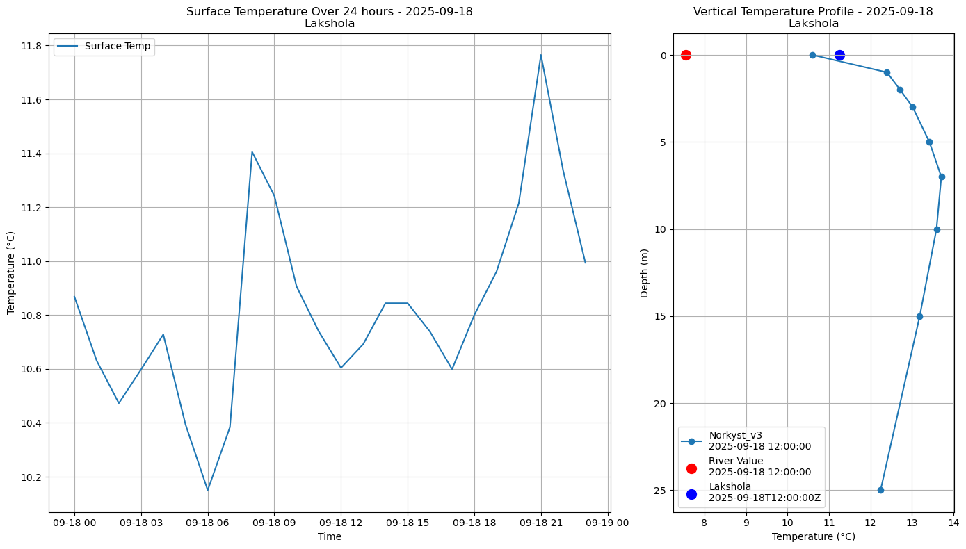 Timeseries of rivertemperature and vertical profiles