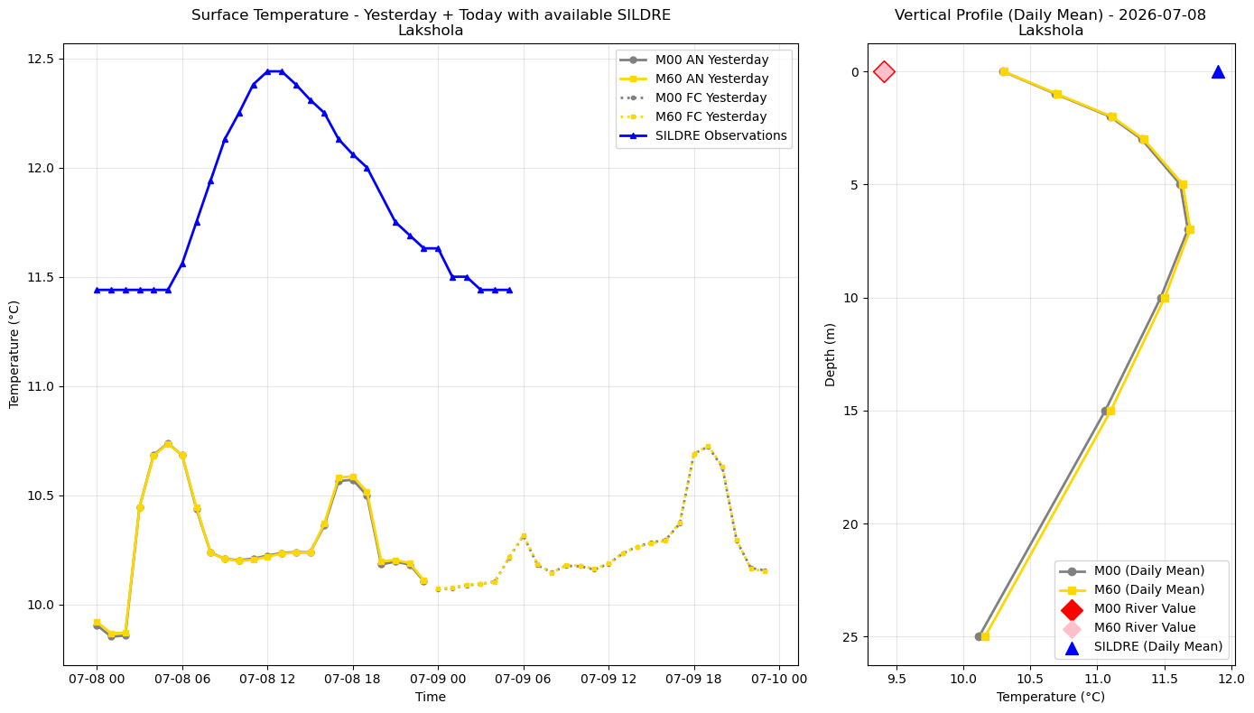 Timeseries of rivertemperature and vertical profiles