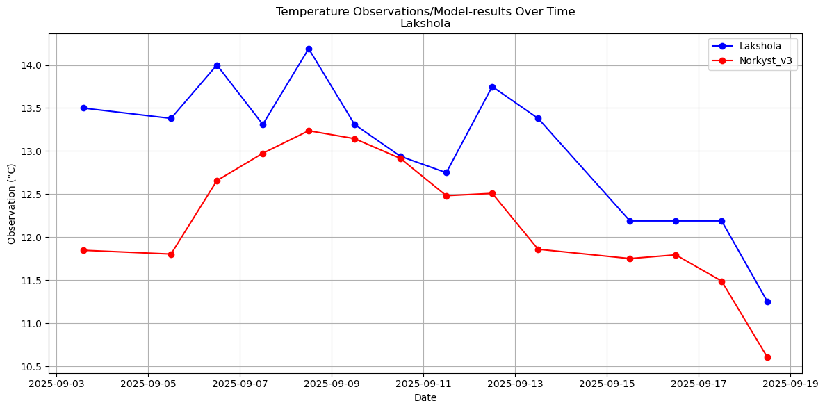 Timeseries of rivertemperatures and vertical profiles