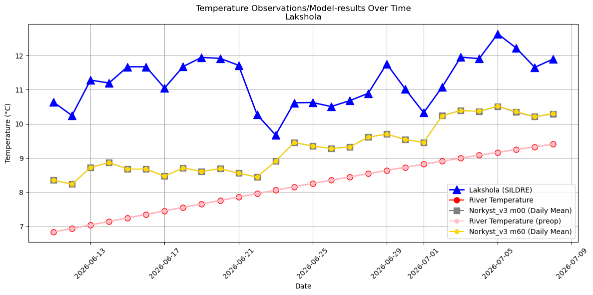 Timeseries of rivertemperatures and vertical profiles