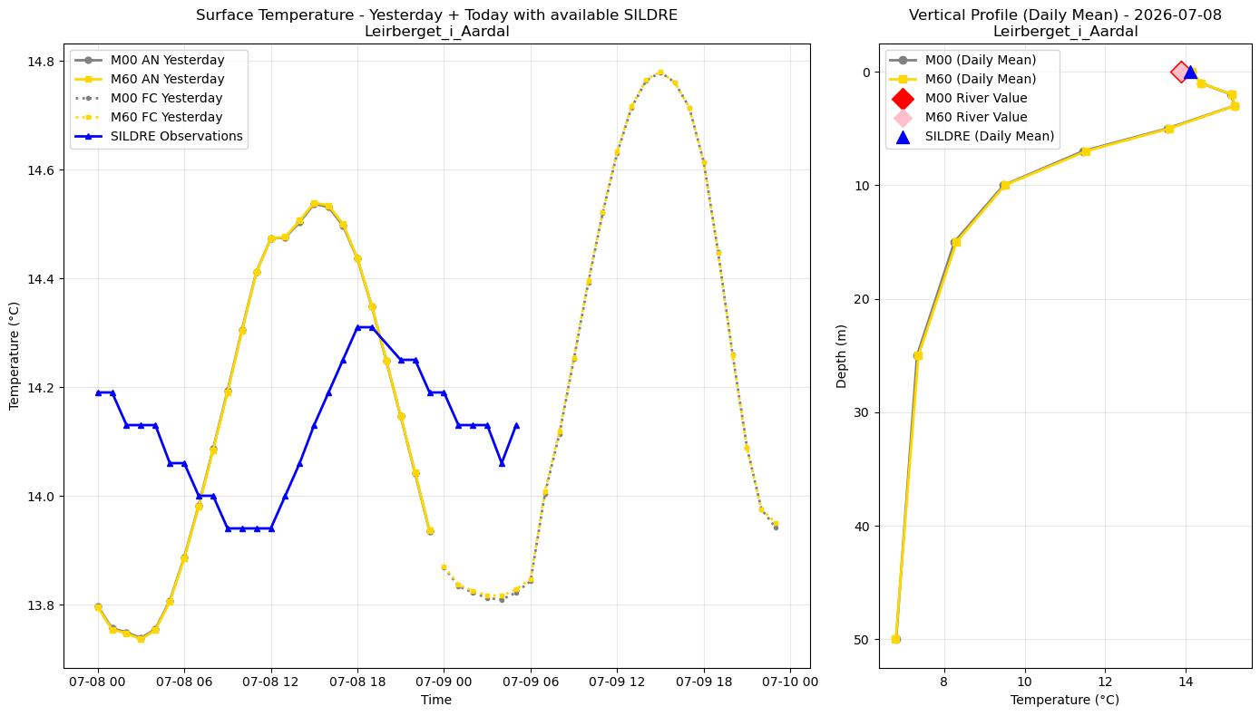 Timeseries of rivertemperatures and vertical profiles