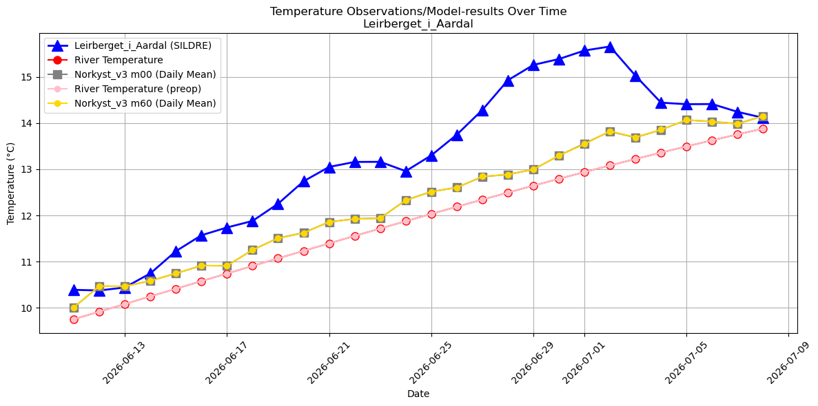 Timeseries of rivertemperatures and vertical profiles