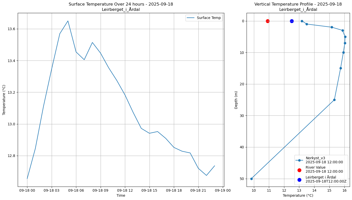 Timeseries of rivertemperatures and vertical profiles