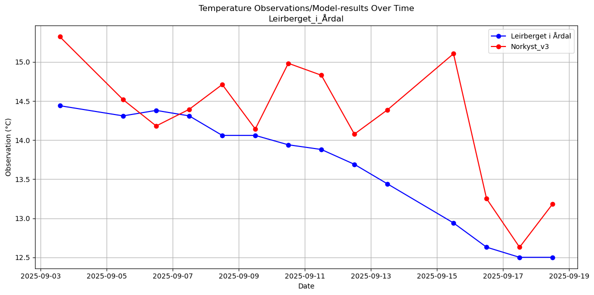 Timeseries of rivertemperatures and vertical profiles