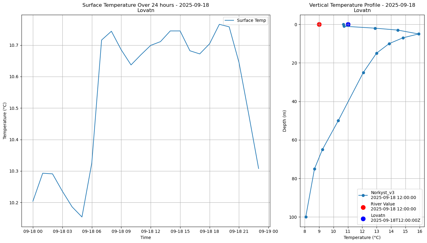 Timeseries of rivertemperature and vertical profiles