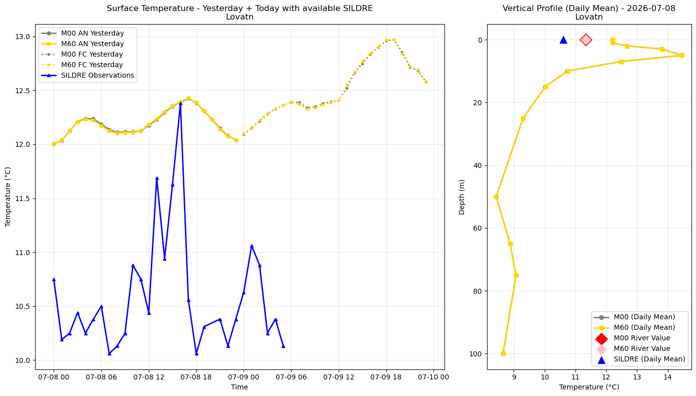 Timeseries of rivertemperature and vertical profiles