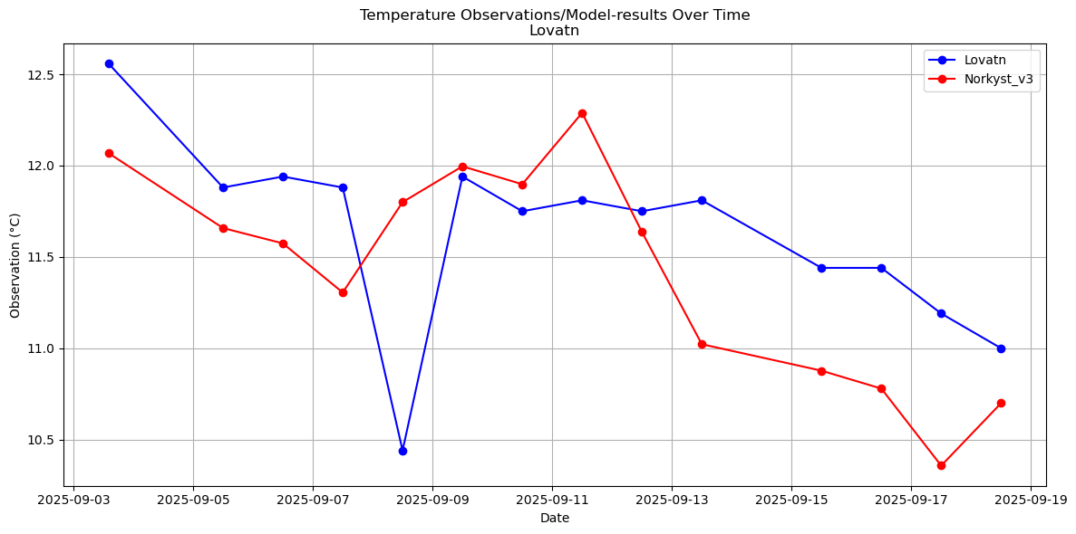 Timeseries of rivertemperatures and vertical profiles