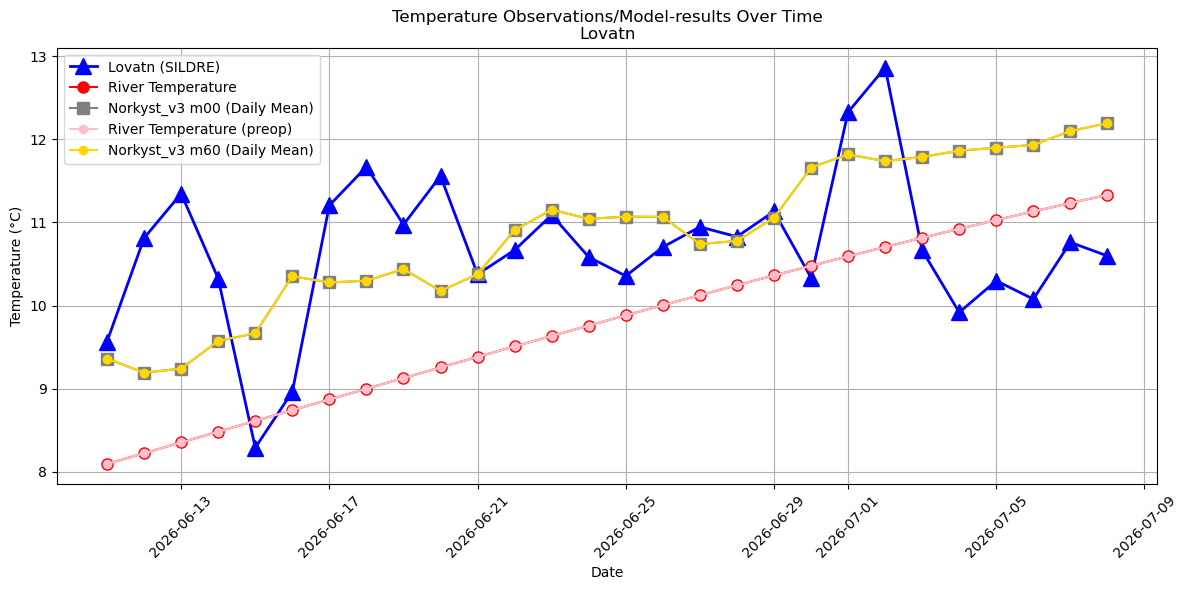 Timeseries of rivertemperatures and vertical profiles