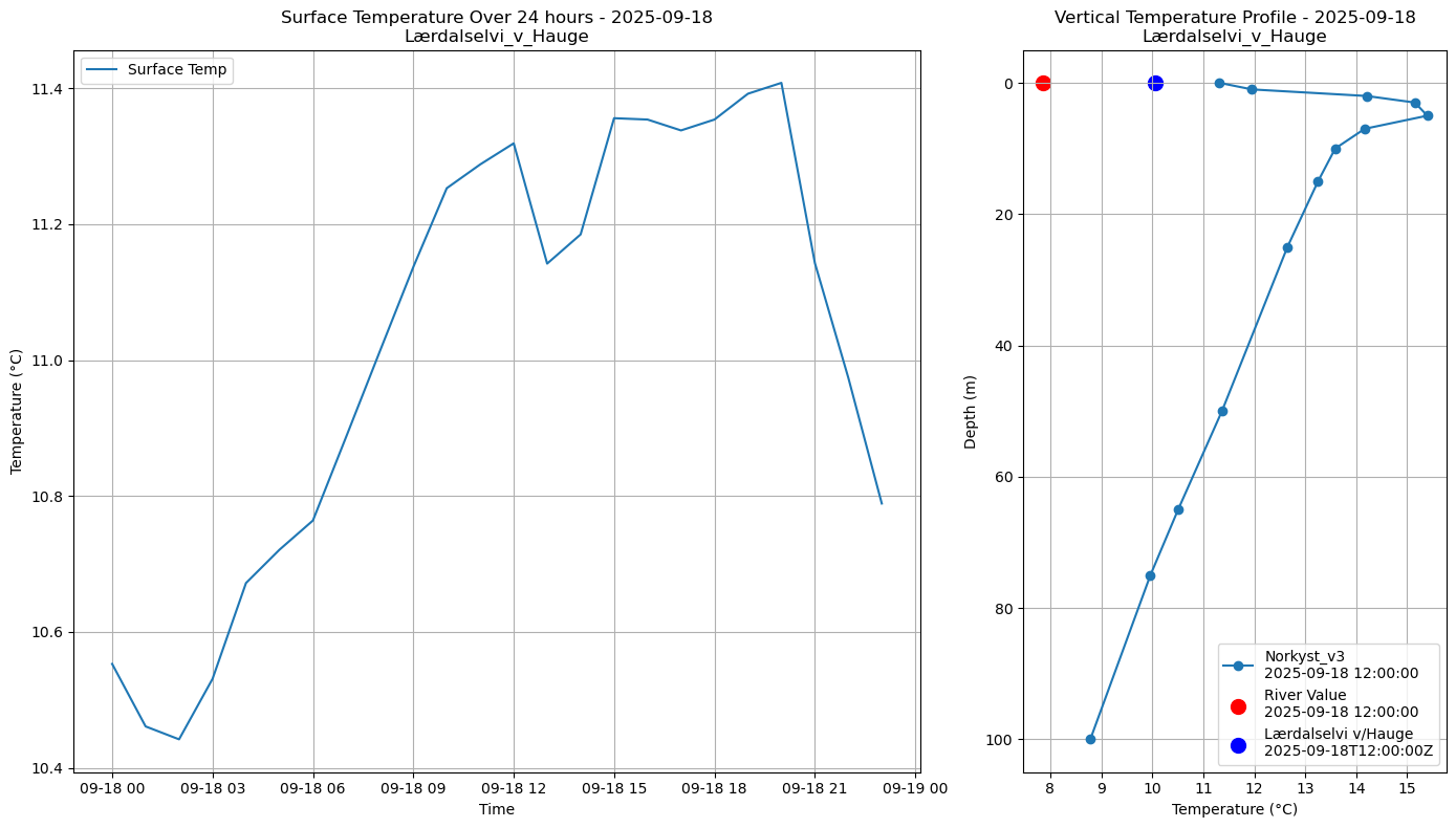 Timeseries of rivertemperature and vertical profiles
