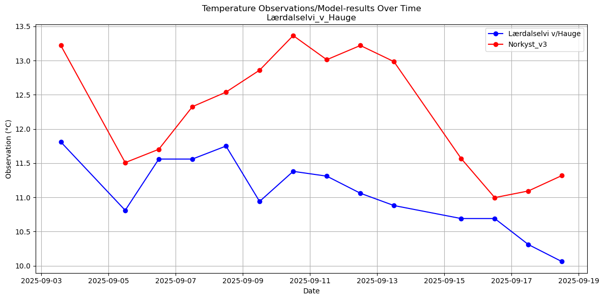 Timeseries of rivertemperatures and vertical profiles