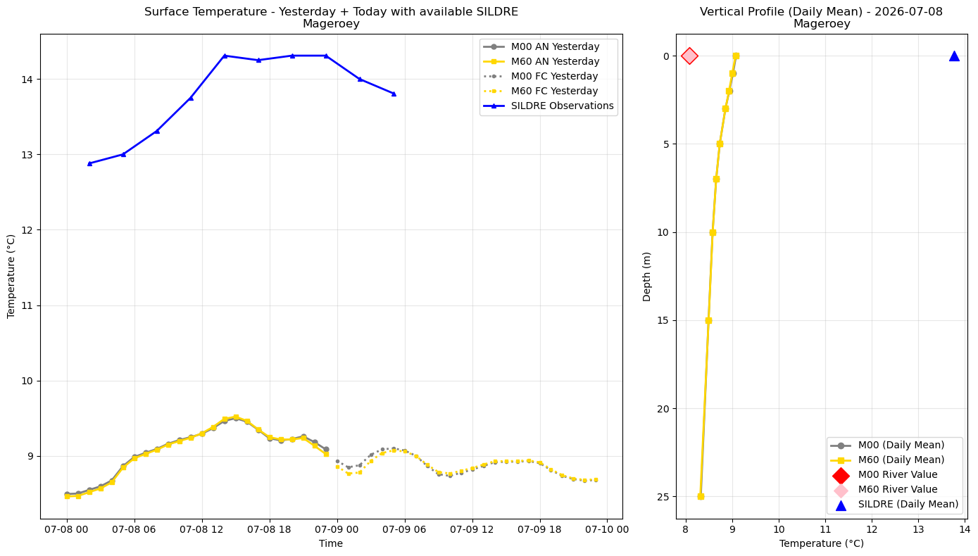 Timeseries of rivertemperature and vertical profiles